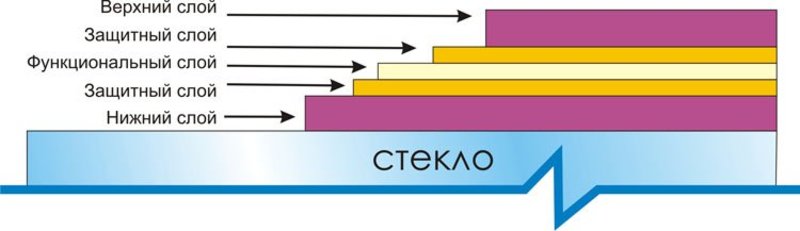 Свойства мультифункционального стекла 